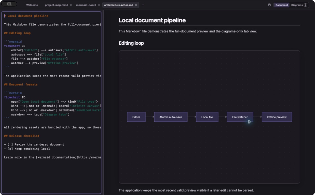 Merdown editing Markdown beside a rendered local document and Mermaid diagram