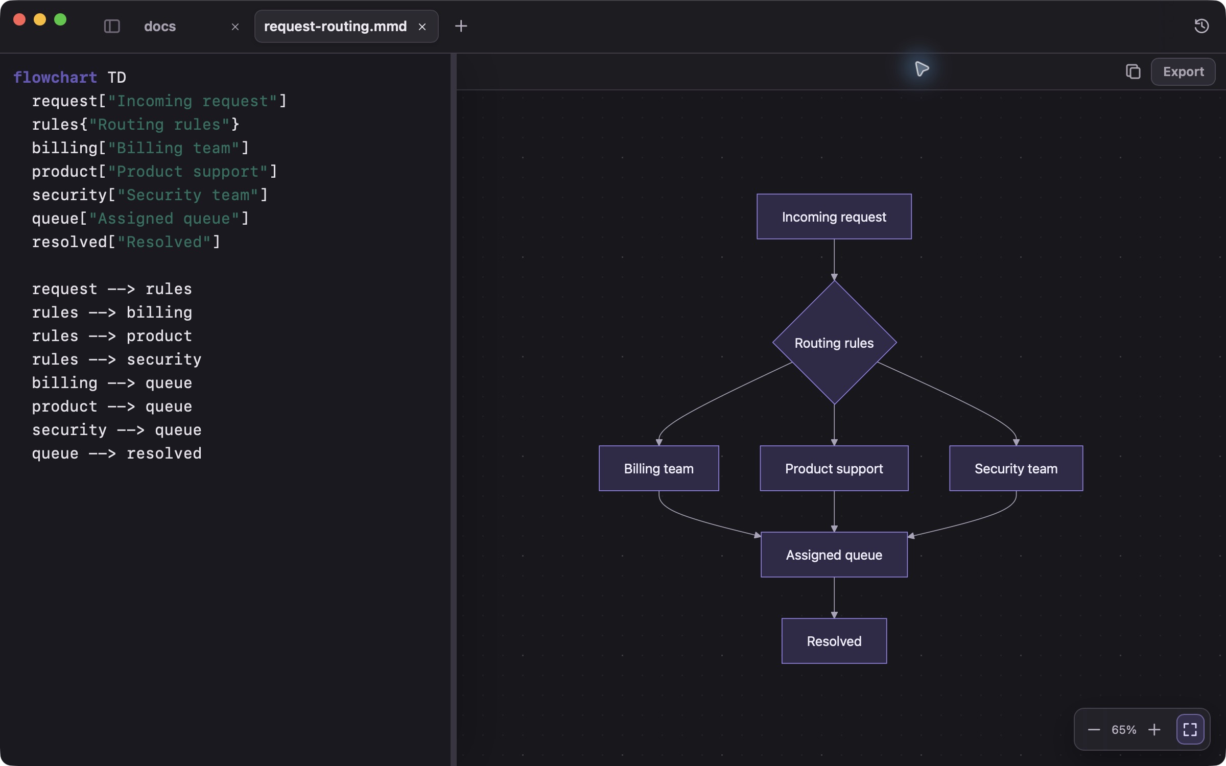 Merdown editing a request-routing Mermaid flowchart beside its live preview and zoom controls